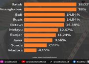 Menarik, Hasil Survey BPS Ungkap Suku Batak Tempati Urutan Pertama Perolehan Gelar Sarjana Terbanyak