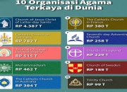 Wow Muhammadiyah Masuk Urutan 4 Besar 10 Organisasi Keagamaan Terkaya di Dunia