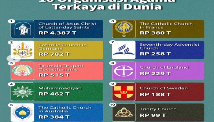 Wow Muhammadiyah Masuk Urutan 4 Besar 10 Organisasi Keagamaan Terkaya di Dunia